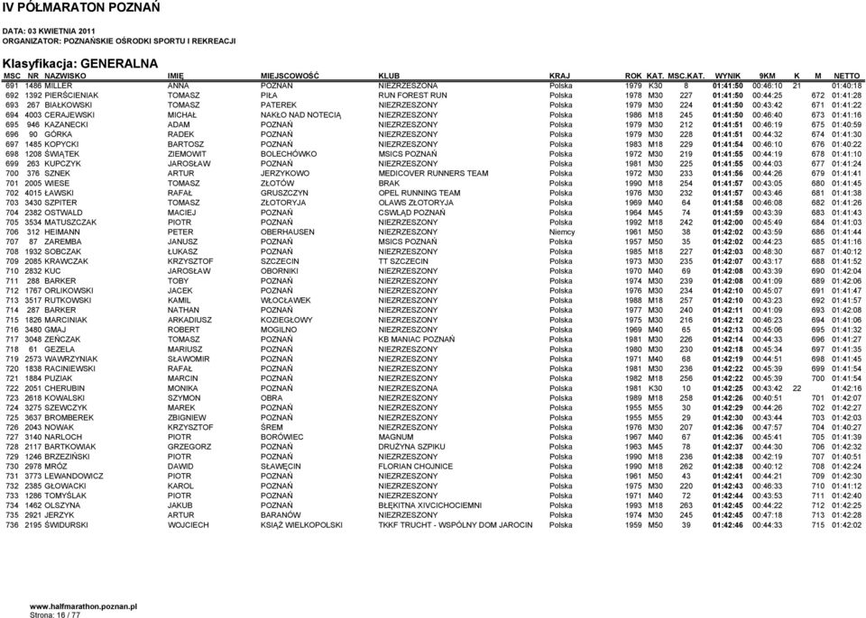 695 946 KAZANECKI ADAM POZNAŃ NIEZRZESZONY Polska 1979 M30 212 01:41:51 00:46:19 675 01:40:59 696 90 GÓRKA RADEK POZNAŃ NIEZRZESZONY Polska 1979 M30 228 01:41:51 00:44:32 674 01:41:30 697 1485