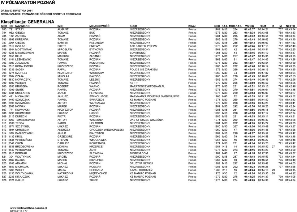 FABIANÓW NIEZRZESZONY Polska 1982 M18 255 01:43:43 00:46:07 761 01:41:53 788 2519 SZYLAK PIOTR PNIEWY AKB FASTER PNIEWY Polska 1975 M30 252 01:43:45 00:47:16 762 01:42:49 789 1844 MOSTOWIAK MIROSŁAW