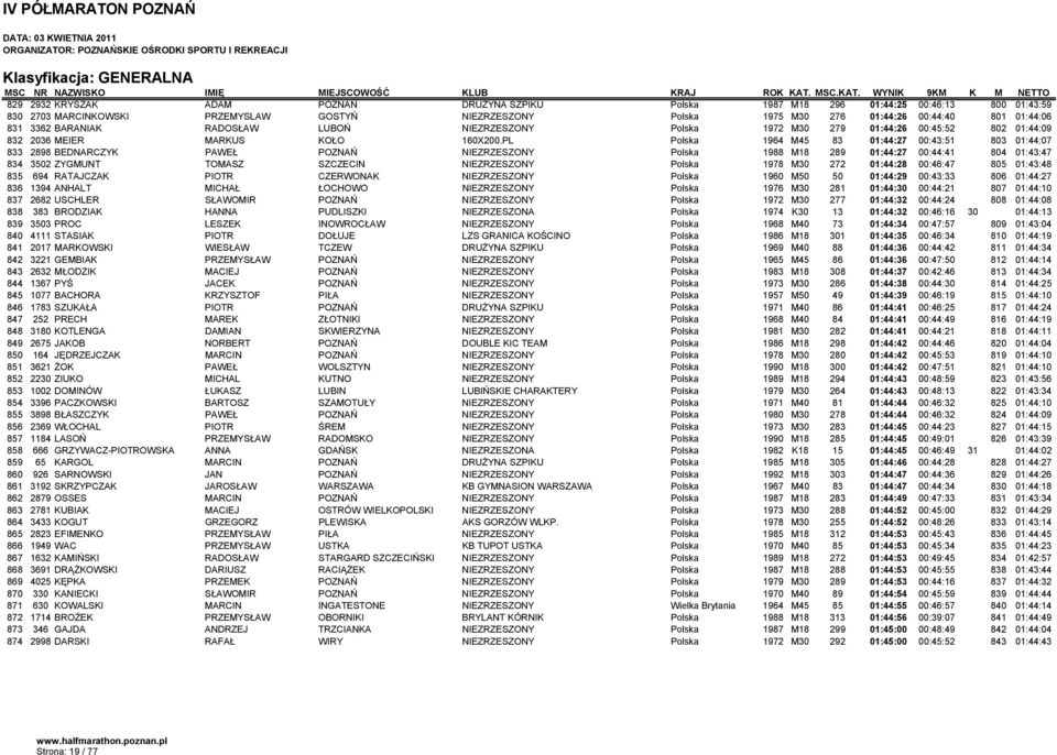 PL Polska 1964 M45 83 01:44:27 00:43:51 803 01:44:07 833 2898 BEDNARCZYK PAWEŁ POZNAŃ NIEZRZESZONY Polska 1988 M18 289 01:44:27 00:44:41 804 01:43:47 834 3502 ZYGMUNT TOMASZ SZCZECIN NIEZRZESZONY