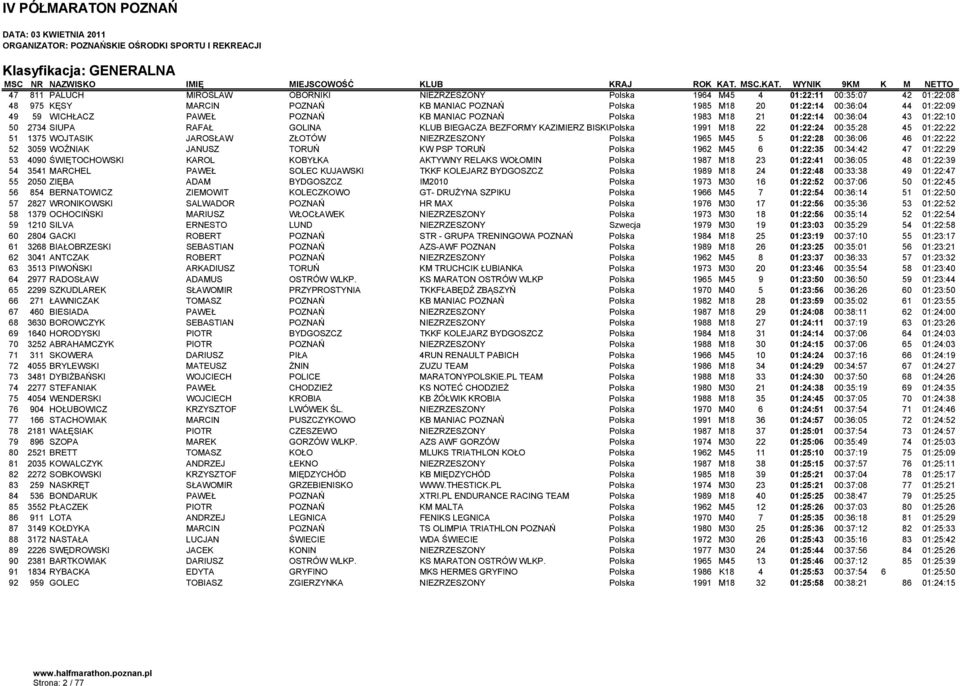 1375 WOJTASIK JAROSŁAW ZŁOTÓW NIEZRZESZONY Polska 1965 M45 5 01:22:28 00:36:06 46 01:22:22 52 3059 WOŹNIAK JANUSZ TORUŃ KW PSP TORUŃ Polska 1962 M45 6 01:22:35 00:34:42 47 01:22:29 53 4090