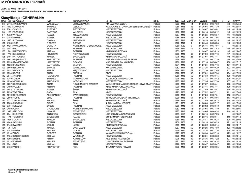 NIEZRZESZONY Polska 1973 M30 27 01:26:07 00:38:01 89 01:25:54 96 128 POZORSKI BARTOSZ WILCZYN NIEZRZESZONY Polska 1988 M18 41 01:26:18 00:38:12 90 01:25:28 97 1732 WITCZAK PAWEŁ MIĘDZYRZECZ