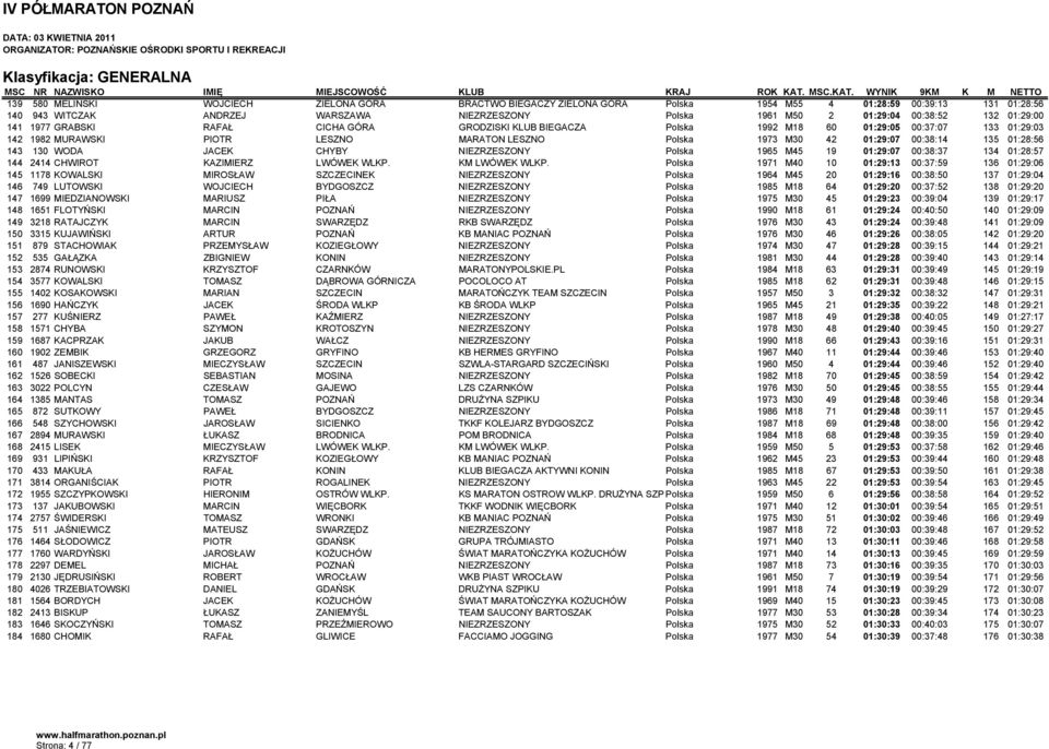 00:38:14 135 01:28:56 143 130 WODA JACEK CHYBY NIEZRZESZONY Polska 1965 M45 19 01:29:07 00:38:37 134 01:28:57 144 2414 CHWIROT KAZIMIERZ LWÓWEK WLKP. KM LWÓWEK WLKP.