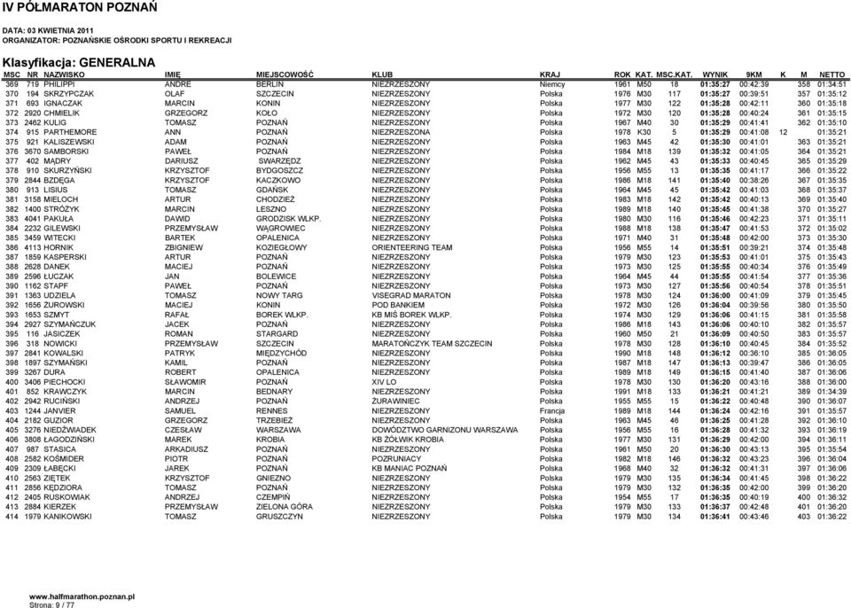 TOMASZ POZNAŃ NIEZRZESZONY Polska 1967 M40 30 01:35:29 00:41:41 362 01:35:10 374 915 PARTHEMORE ANN POZNAŃ NIEZRZESZONA Polska 1978 K30 5 01:35:29 00:41:08 12 01:35:21 375 921 KALISZEWSKI ADAM POZNAŃ