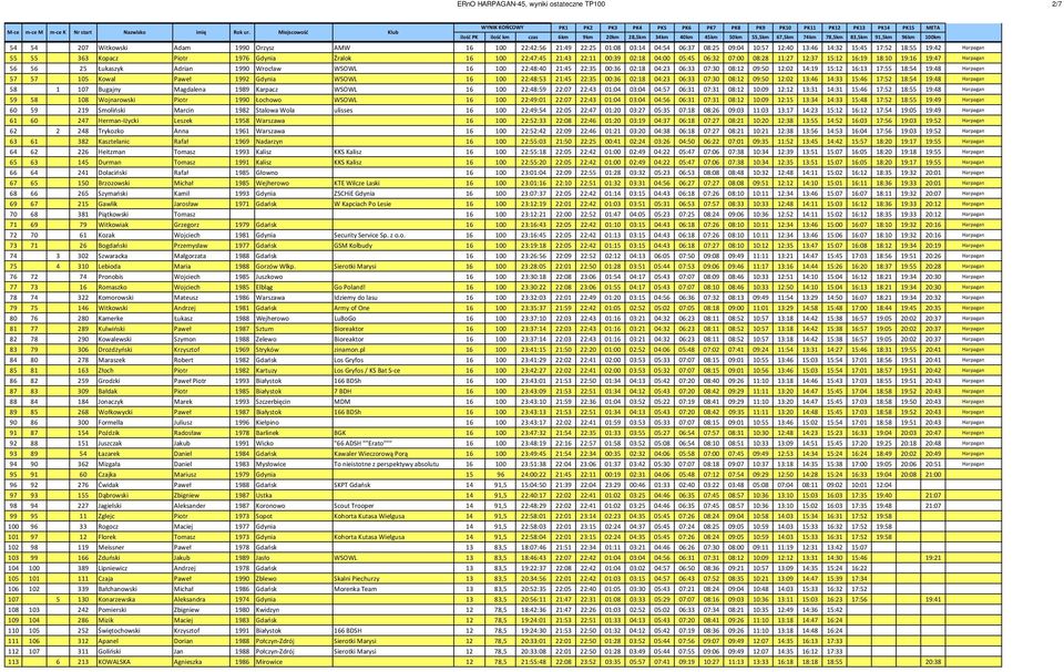 1990 Wrocław WSOWL 16 100 22:48:40 21:45 22:35 00:36 02:18 04:23 06:33 07:30 08:12 09:50 12:02 14:19 15:12 16:13 17:55 18:54 19:48 Harpagan 57 57 105 Kowal Paweł 1992 Gdynia WSOWL 16 100 22:48:53