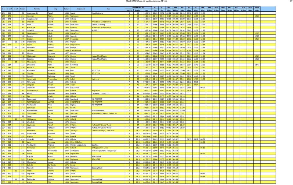 Woźniak Dawid 1984 Gniezno Prawdziwa Stolica Polski 8 50 15:27:24 22:06 22:49 02:03 04:22 06:34 09:03 11:32 12:27 298 273 62 Foryt Marcin 1982 Warszawa Czarno to Widzę 8 50 15:27:27 22:06 22:49 02:03