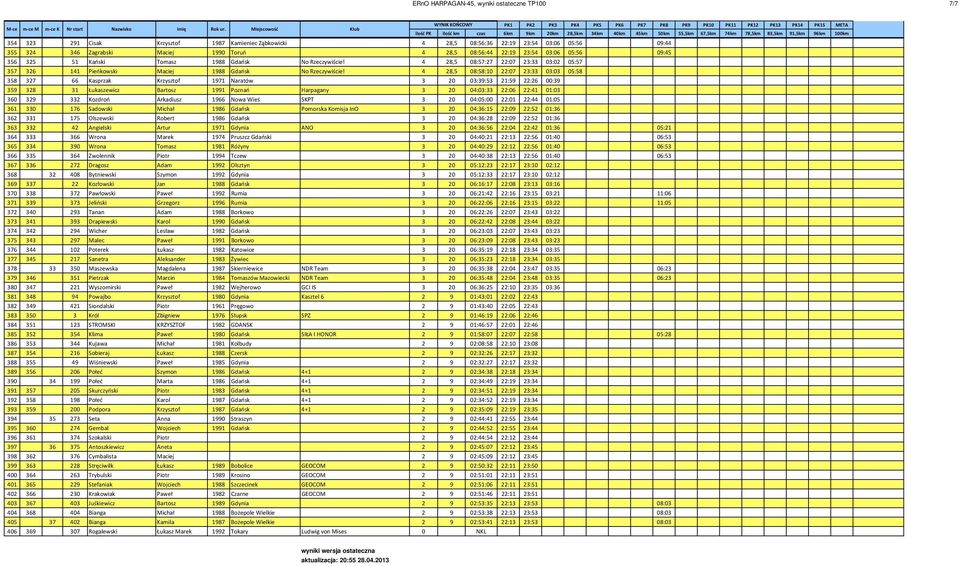 4 28,5 08:58:10 22:07 23:33 03:03 05:58 358 327 66 Kasprzak Krzysztof 1971 Naratów 3 20 03:39:53 21:59 22:26 00:39 359 328 31 Łukaszewicz Bartosz 1991 Poznań Harpagany 3 20 04:03:33 22:06 22:41 01:03