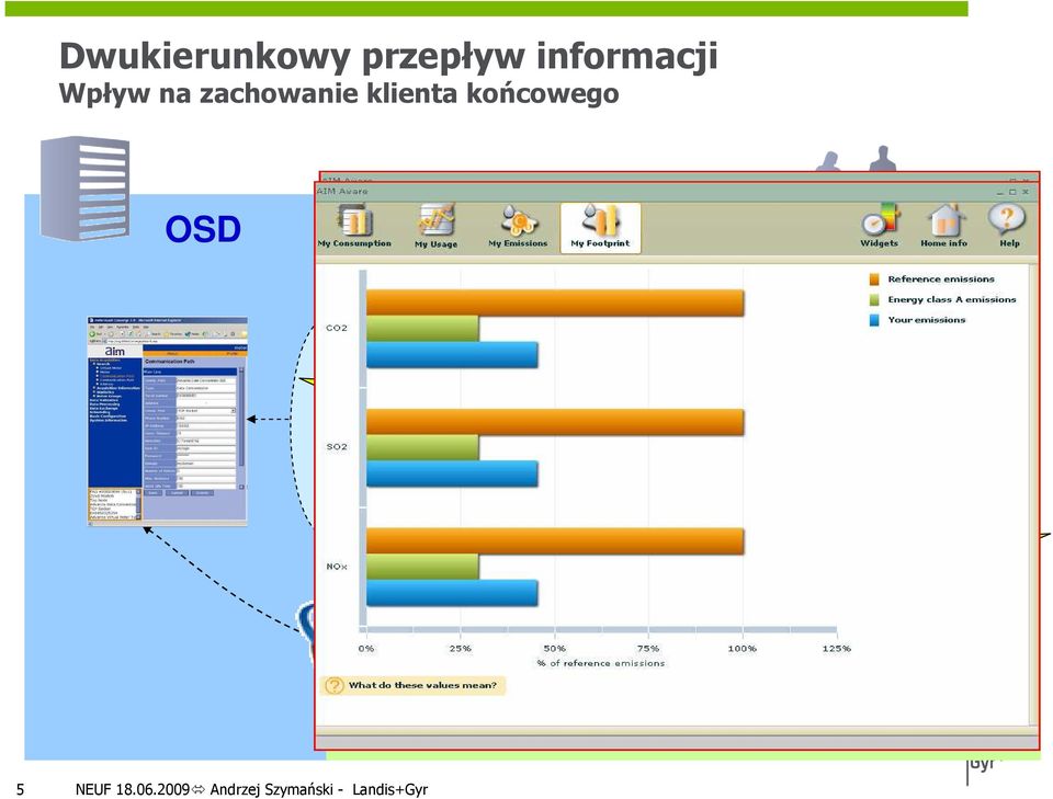 rzeczywiste n ko RF GPRS, PLC Klient ść o dom a i Św Internet