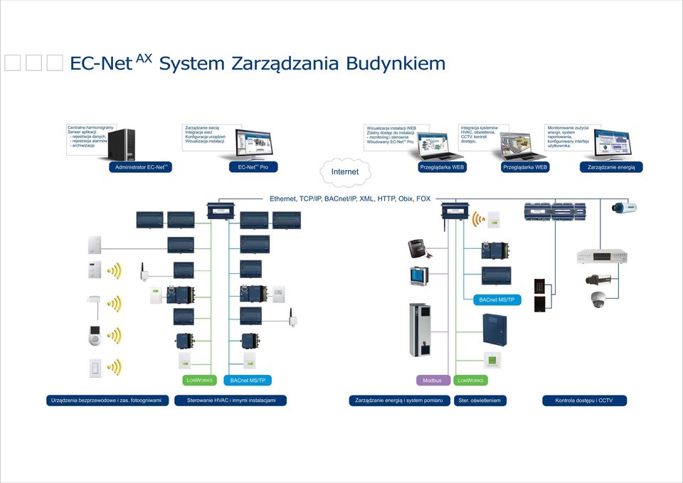 Monitorowanie zużycia energii, system raportowania, konfigurowany interfejs użytkownika.