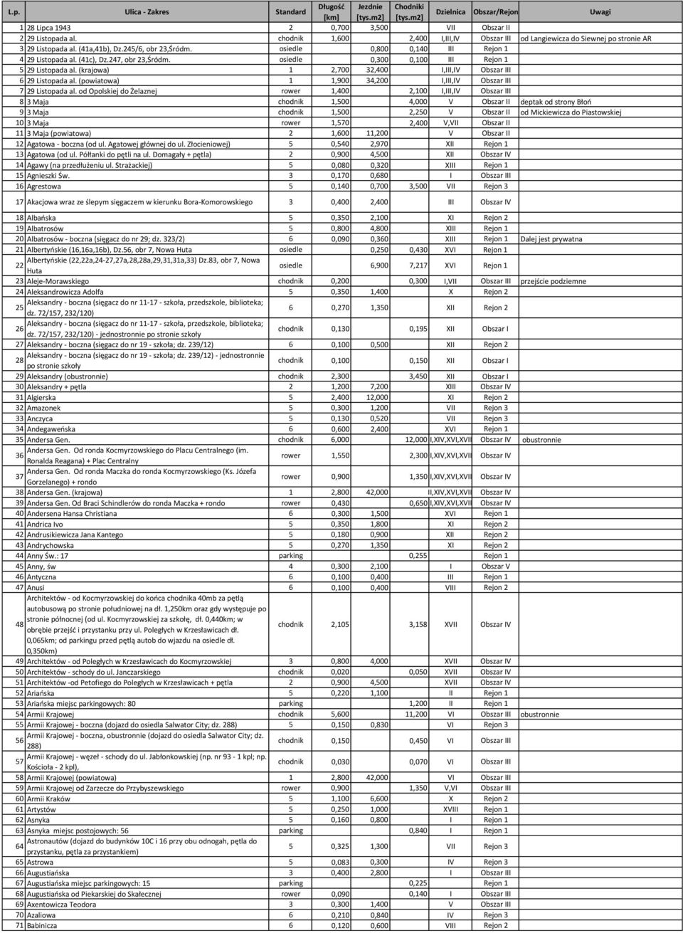 247, obr 23,Śródm. osiedle 0,300 0,100 III Rejon 1 5 29 Listopada al. (krajowa) 1 2,700 32,400 I,III,IV Obszar III 6 29 Listopada al. (powiatowa) 1 1,900 34,200 I,III,IV Obszar III 7 29 Listopada al.