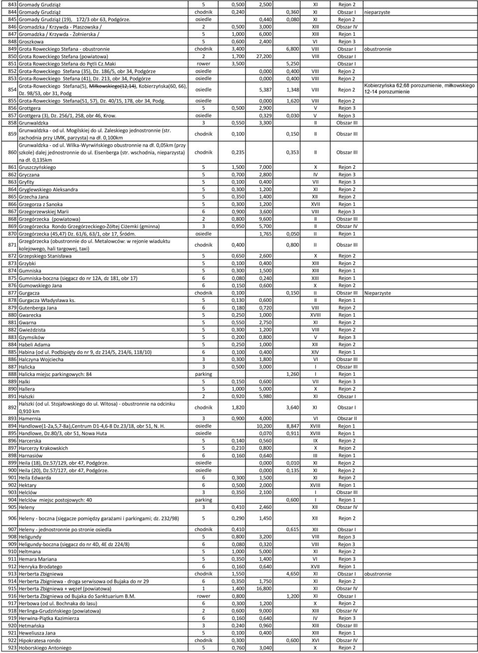 Rejon 3 849 Grota Roweckiego Stefana - obustronnie chodnik 3,400 6,800 VIII Obszar I obustronnie 850 Grota Roweckiego Stefana (powiatowa) 2 1,700 27,200 VIII Obszar I 851 Grota Roweckiego Stefana do