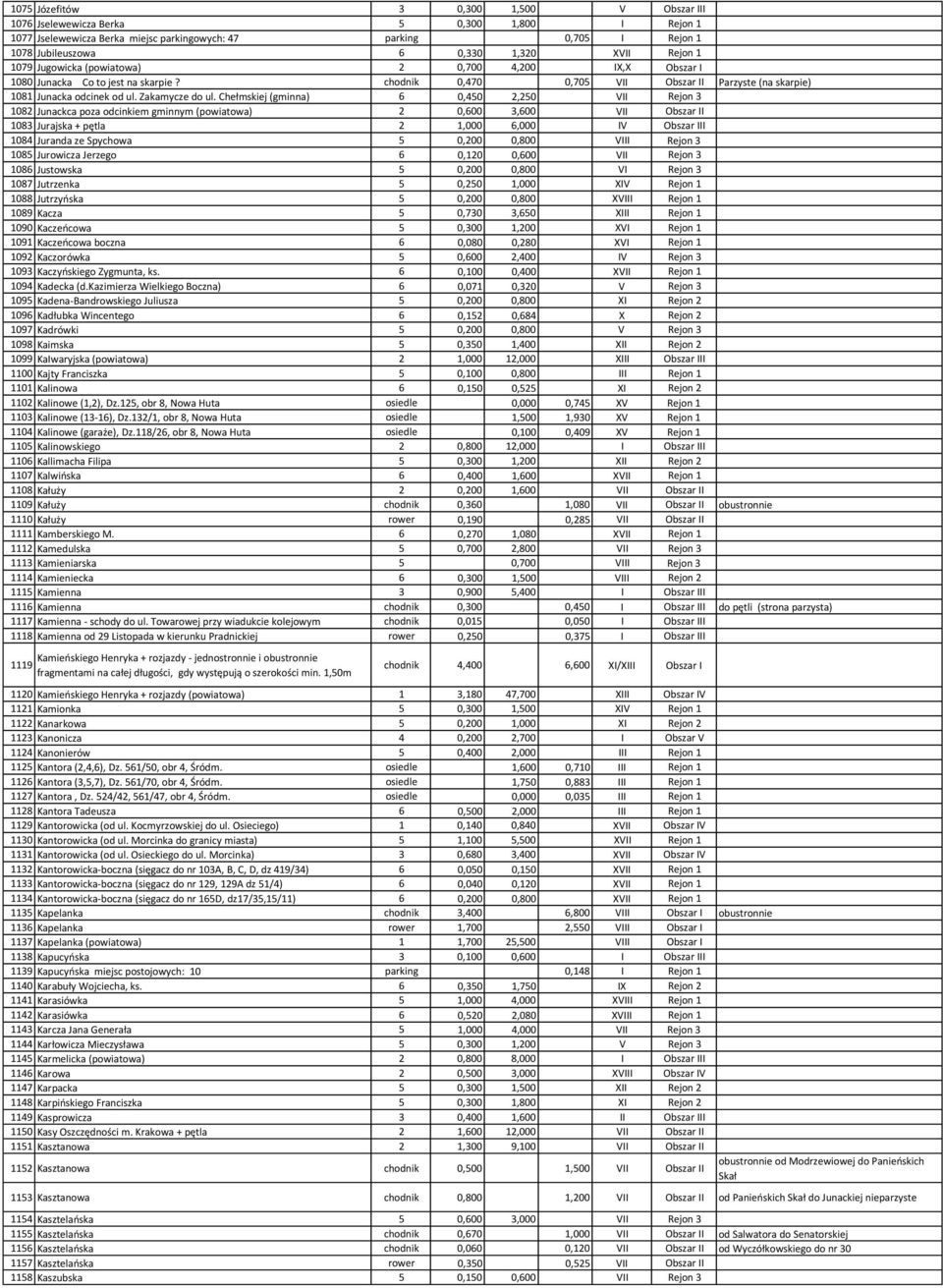 Chełmskiej (gminna) 6 0,450 2,250 VII Rejon 3 1082 Junackca poza odcinkiem gminnym (powiatowa) 2 0,600 3,600 VII Obszar II 1083 Jurajska + pętla 2 1,000 6,000 IV Obszar III 1084 Juranda ze Spychowa 5