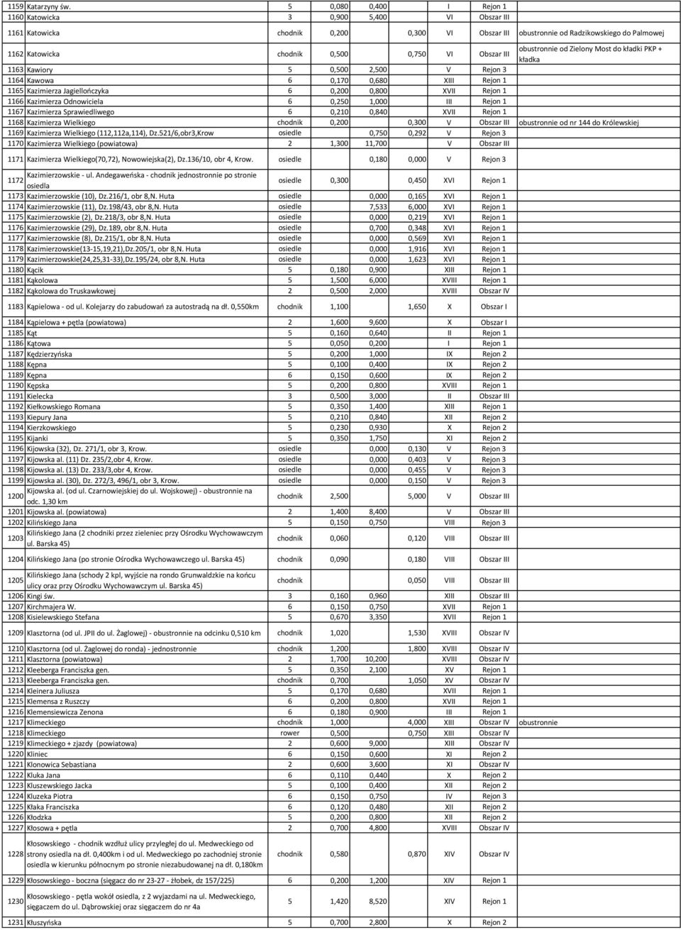 Obszar III obustronnie od Zielony Most do kładki PKP + kładka 1163 Kawiory 5 0,500 2,500 V Rejon 3 1164 Kawowa 6 0,170 0,680 XIII Rejon 1 1165 Kazimierza Jagiellończyka 6 0,200 0,800 XVII Rejon 1