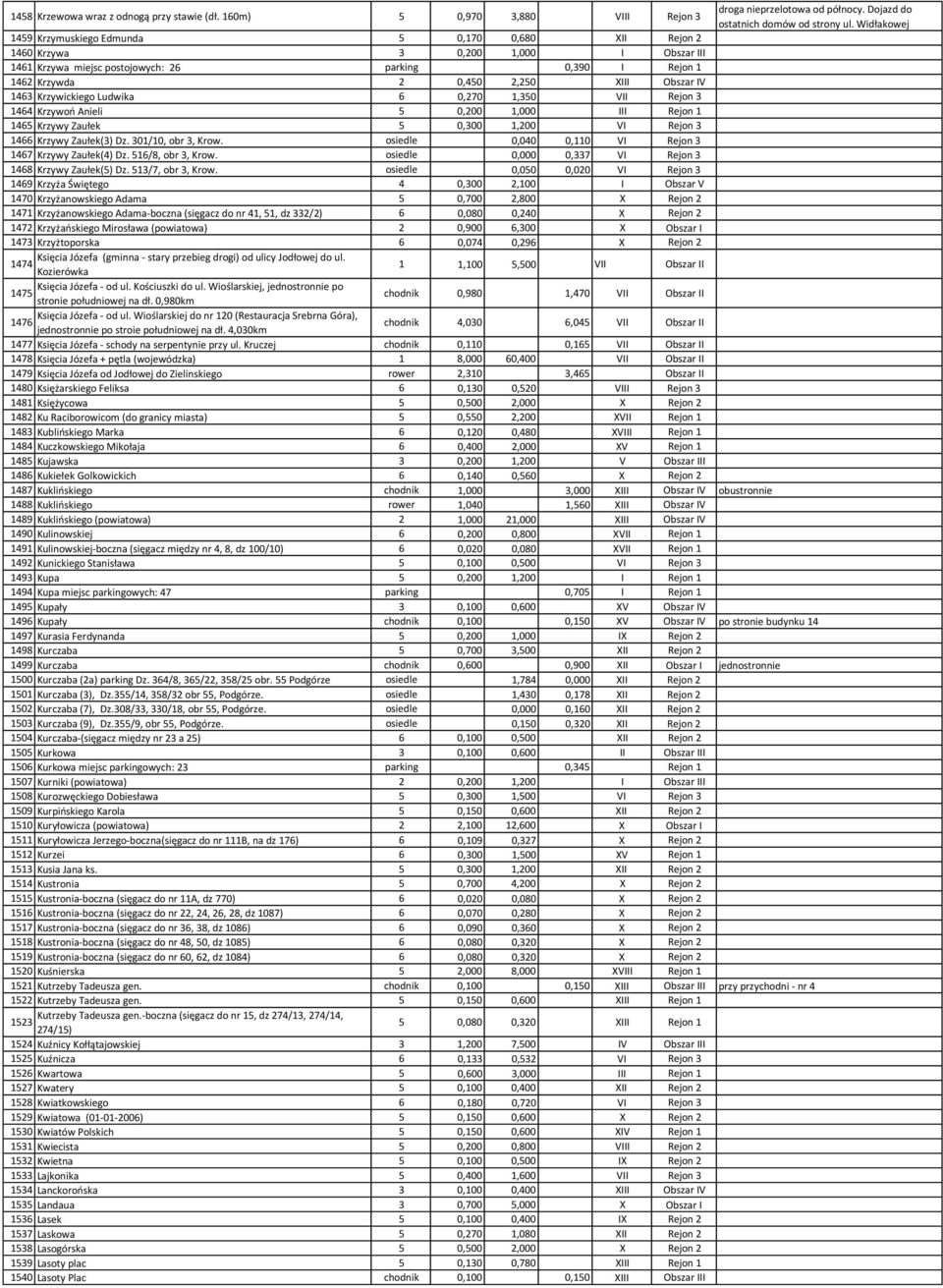IV 1463 Krzywickiego Ludwika 6 0,270 1,350 VII Rejon 3 1464 Krzywoń Anieli 5 0,200 1,000 III Rejon 1 1465 Krzywy Zaułek 5 0,300 1,200 VI Rejon 3 1466 Krzywy Zaułek(3) Dz. 301/10, obr 3, Krow.