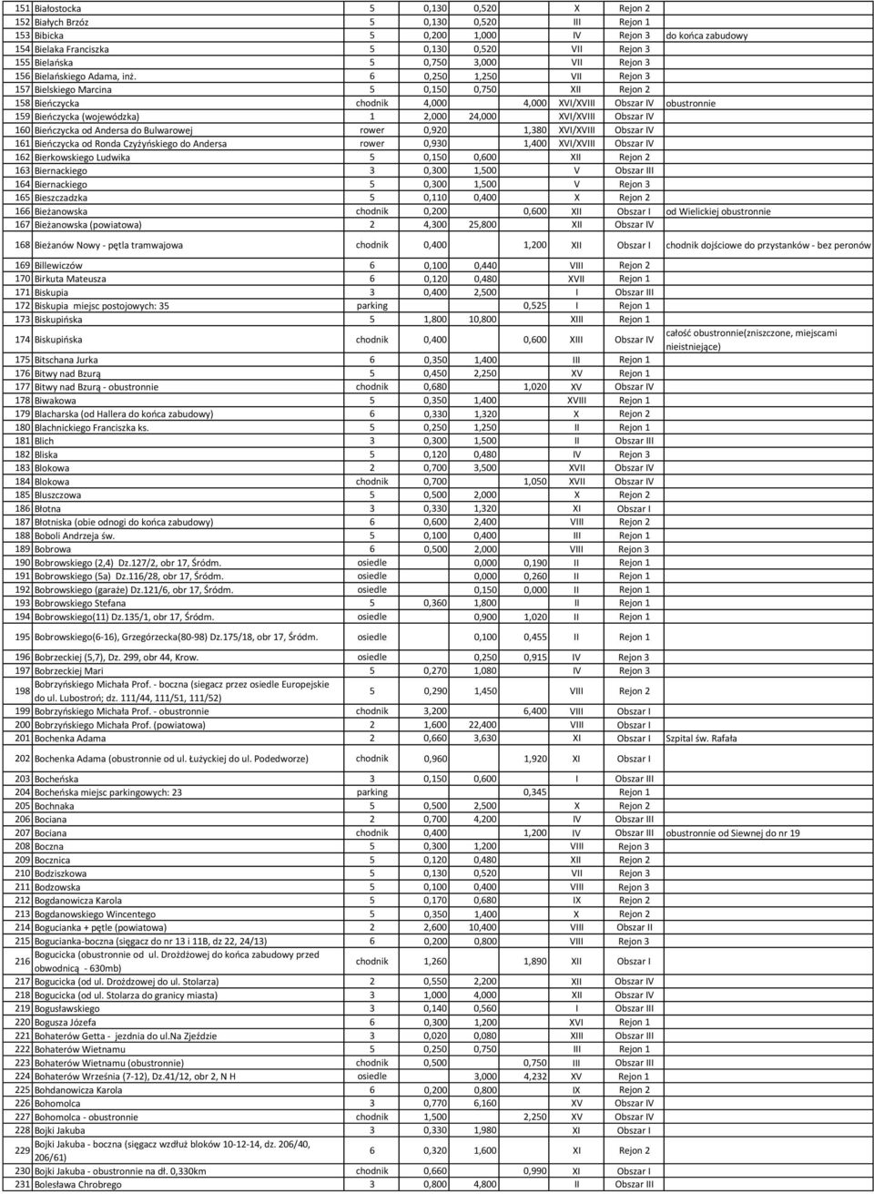 6 0,250 1,250 VII Rejon 3 157 Bielskiego Marcina 5 0,150 0,750 XII Rejon 2 158 Bieńczycka chodnik 4,000 4,000 XVI/XVIII Obszar IV obustronnie 159 Bieńczycka (wojewódzka) 1 2,000 24,000 XVI/XVIII