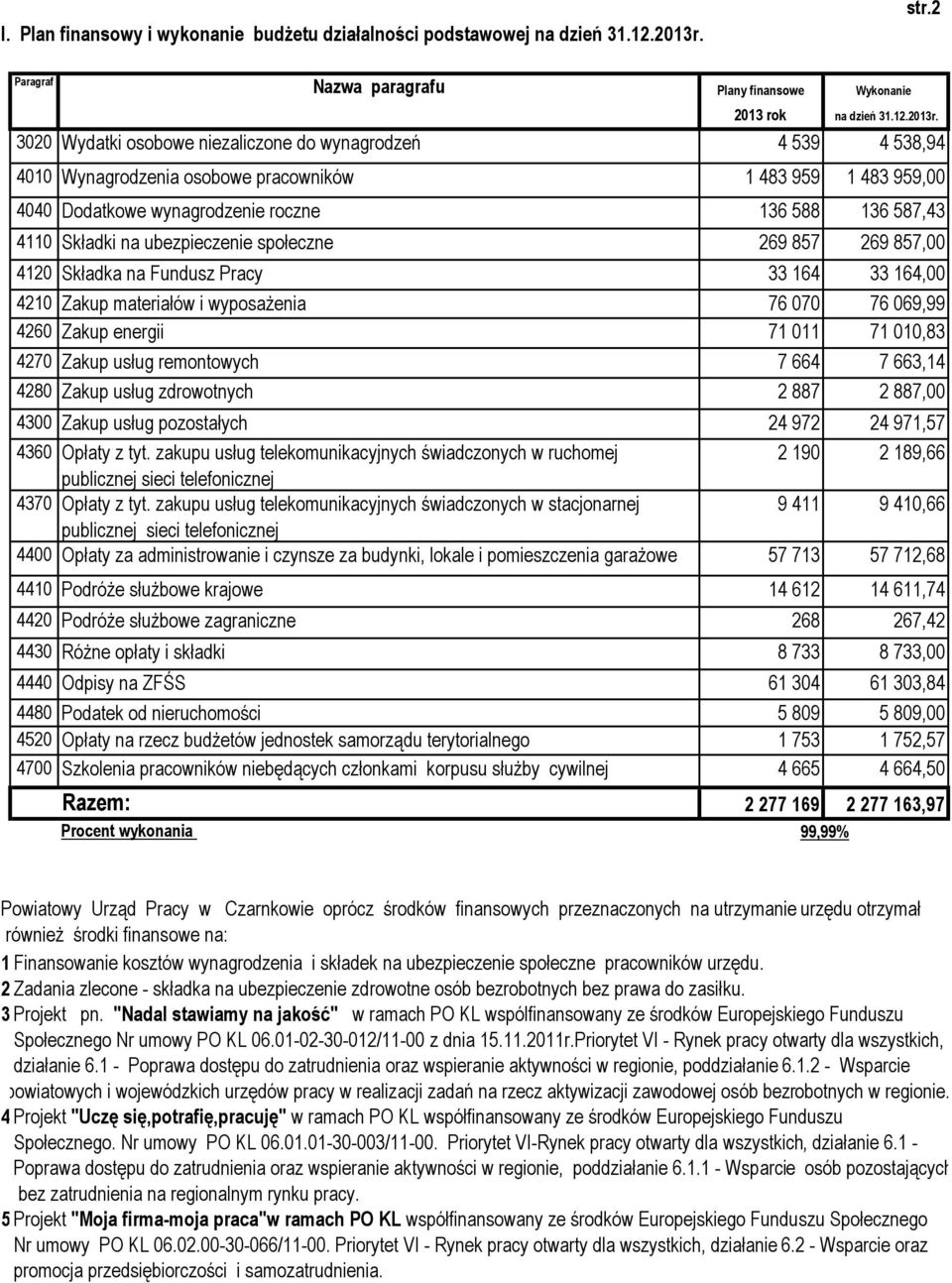 ubezpieczenie społeczne 269 857 269 857,00 4120 Składka na Fundusz Pracy 33 164 33 164,00 4210 Zakup materiałów i wyposażenia 76 070 76 069,99 4260 Zakup energii 71 011 71 010,83 4270 Zakup usług