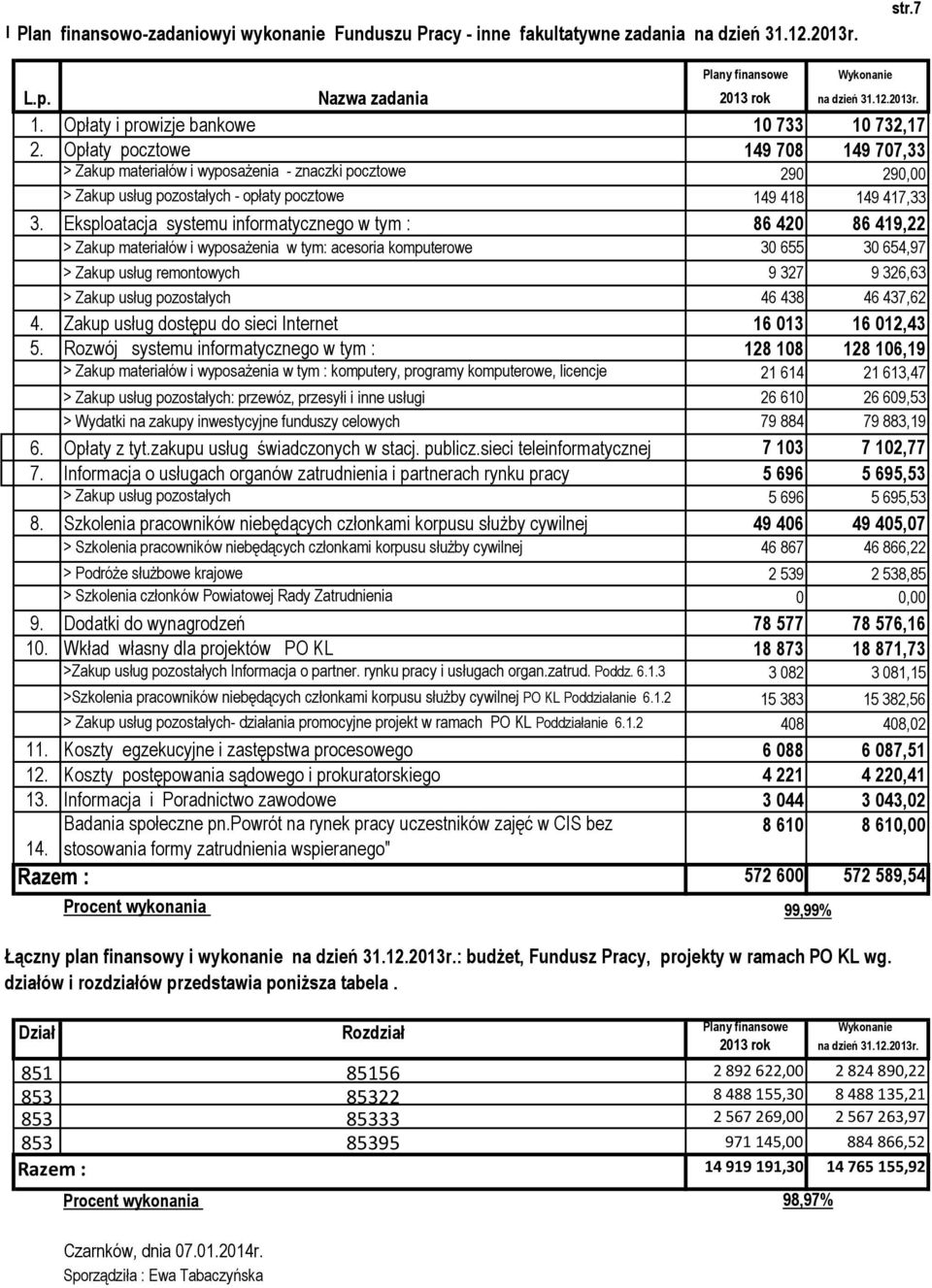 Eksploatacja systemu informatycznego w tym : 86 420 86 419,22 > Zakup materiałów i wyposażenia w tym: acesoria komputerowe 30 655 30 654,97 > Zakup usług remontowych 9 327 9 326,63 > Zakup usług