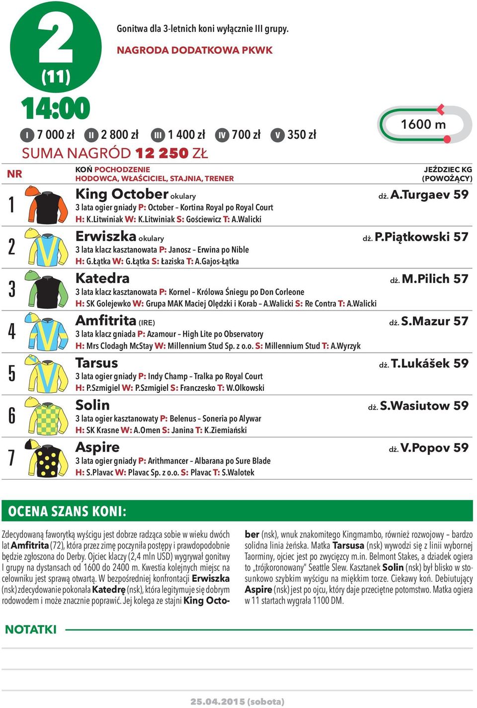 okulary dż. A.Turgaev 59 3 lata ogier gniady P: October Kortina Royal po Royal Court H: K.Litwiniak W: K.Litwiniak S: Gościewicz T: A.Walicki Erwiszka okulary dż. P.Piątkowski 57 3 lata klacz kasztanowata P: Janosz Erwina po Nible H: G.