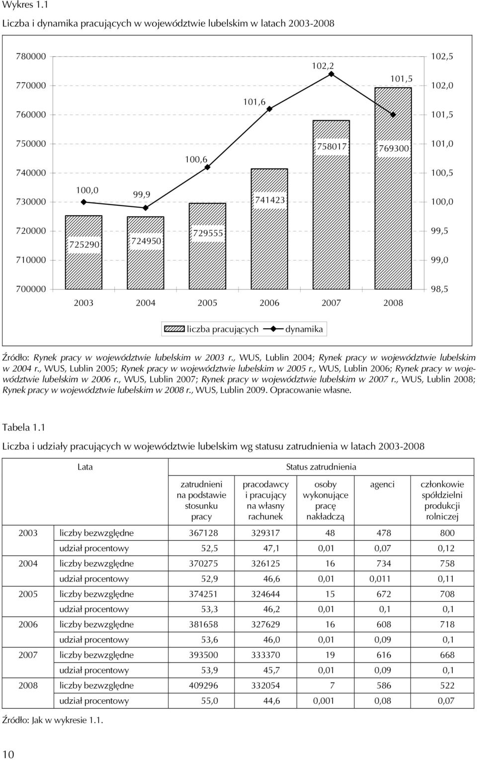 741423 100,0 720000 725290 724950 729555 99,5 710000 99,0 700000 2003 2004 2005 2006 2007 2008 98,5 liczba pracujących dynamika Źródło: Rynek pracy w województwie lubelskim w 2003 r.