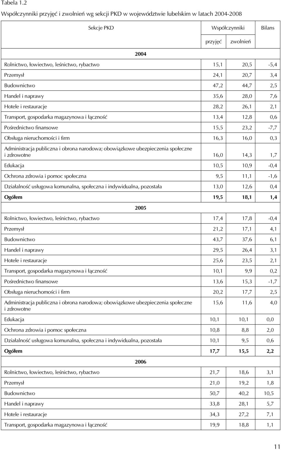 20,5-5,4 Przemysł 24,1 20,7 3,4 Budownictwo 47,2 44,7 2,5 Handel i naprawy 35,6 28,0 7,6 Hotele i restauracje 28,2 26,1 2,1 Transport, gospodarka magazynowa i łączność 13,4 12,8 0,6 Pośrednictwo