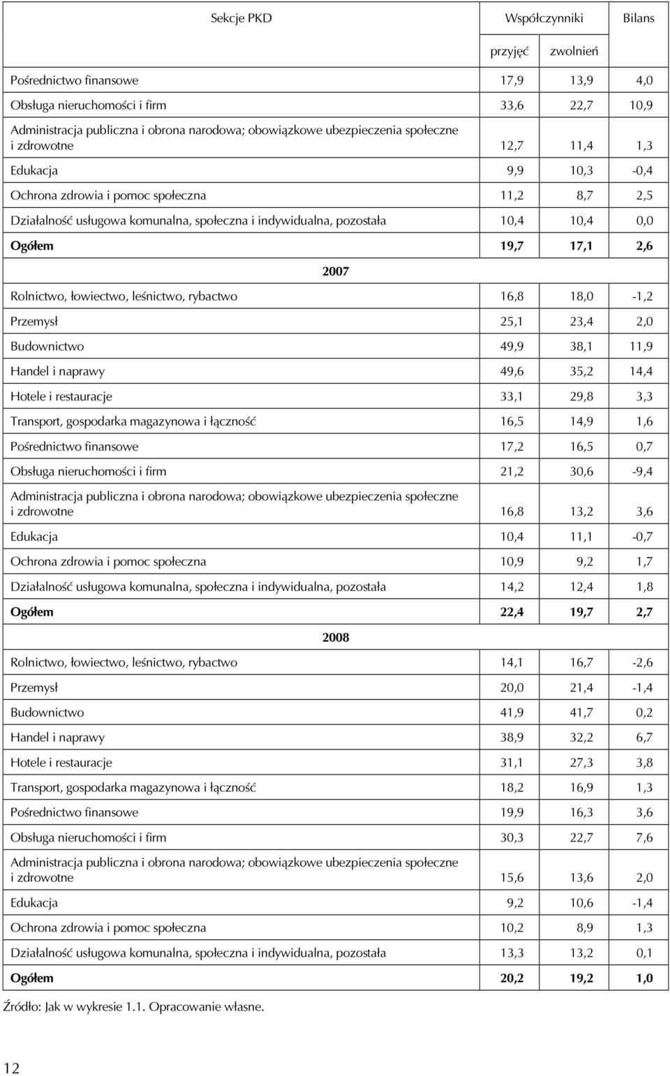 17,1 2,6 2007 Rolnictwo, łowiectwo, leśnictwo, rybactwo 16,8 18,0-1,2 Przemysł 25,1 23,4 2,0 Budownictwo 49,9 38,1 11,9 Handel i naprawy 49,6 35,2 14,4 Hotele i restauracje 33,1 29,8 3,3 Transport,