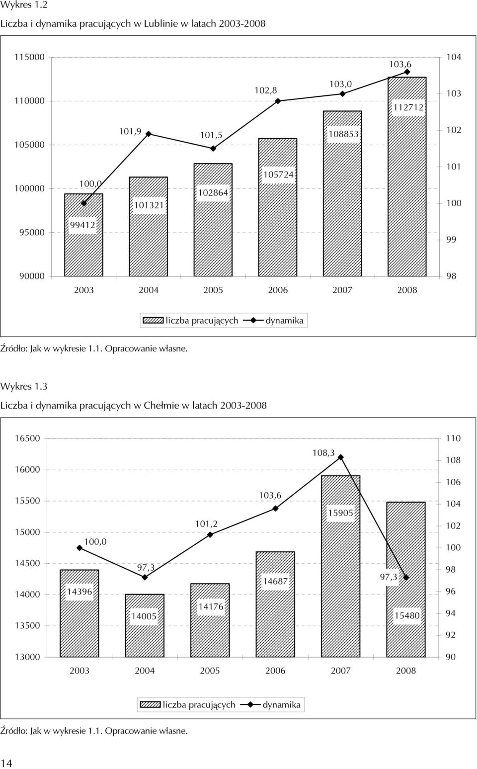102864 105724 101 100 95000 99412 99 90000 2003 2004 2005 2006 2007 2008 98 liczba pracujących dynamika Źródło: Jak w wykresie 1.1. Opracowanie własne.