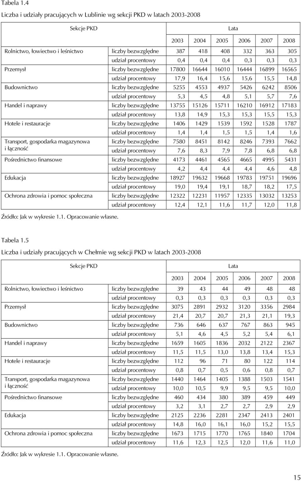 udział procentowy 0,4 0,4 0,4 0,3 0,3 0,3 Przemysł liczby bezwzględne 17800 16644 16010 16444 16899 16565 udział procentowy 17,9 16,4 15,6 15,6 15,5 14,8 Budownictwo liczby bezwzględne 5255 4553 4937