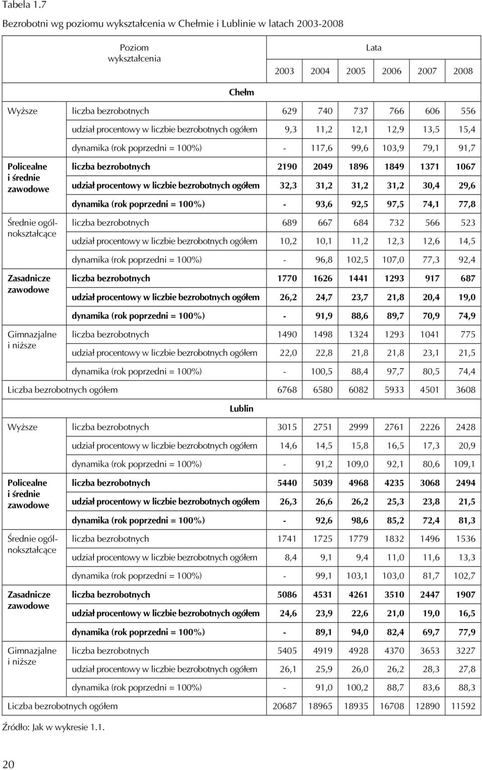 procentowy w liczbie bezrobotnych ogółem 9,3 11,2 12,1 12,9 13,5 15,4 dynamika (rok poprzedni = 100%) - 117,6 99,6 103,9 79,1 91,7 Policealne i średnie zawodowe Średnie ogólnokształcące liczba