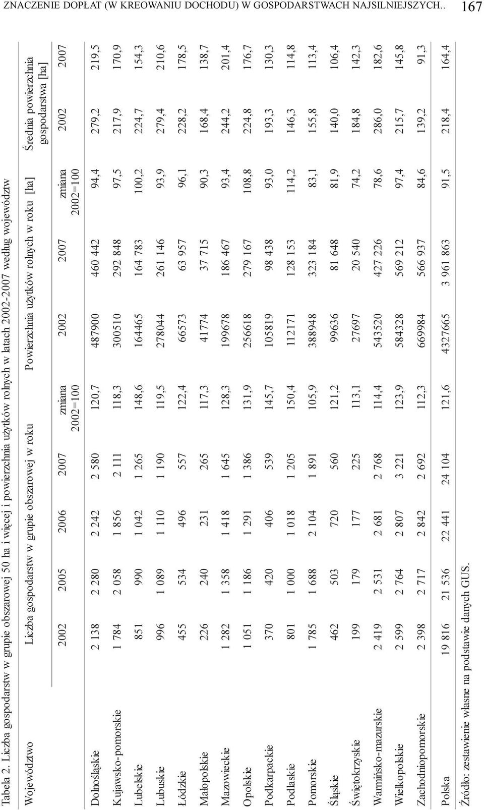 rolnych w roku [ha ] Œrednia powierzchni a gospodarstwa [ha] Dolnoœl¹skie 2 200 5 200 6 200 7 zmian a =100 138 2 280 2 242 2 580 120,7 200 7 zmian a =100 487900 460 442 94,4 200 7 279,2 219,5