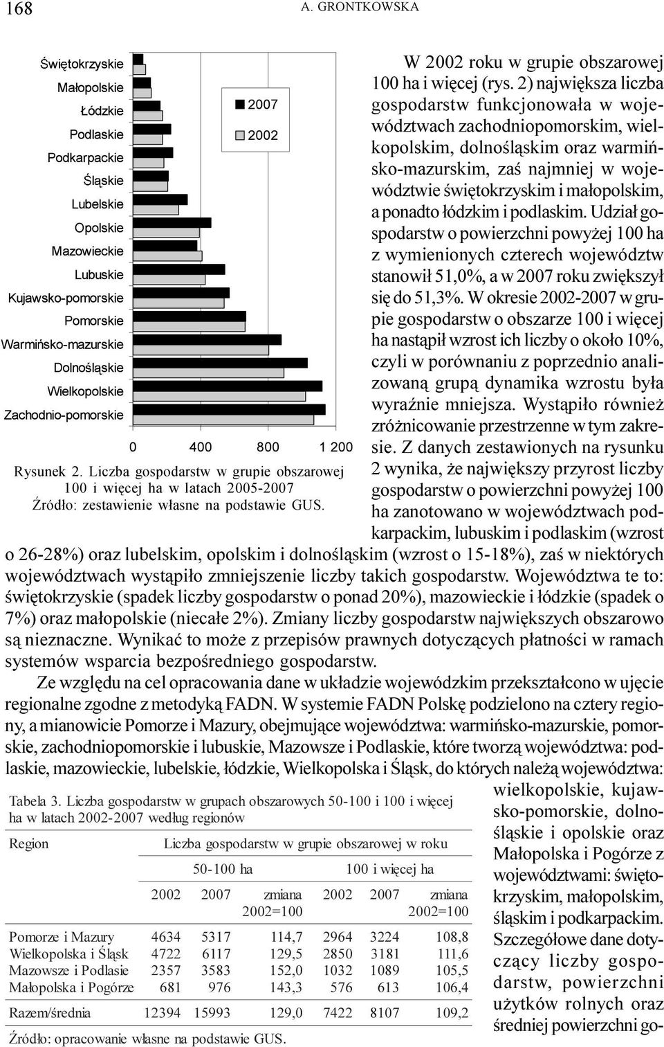 Liczba gospodarstw w grupie obszarowej 100 i wiêcej ha w latach 2007 ród³o: zestawienie w³asne na podstawie GUS. W roku w grupie obszarowej 100 ha i wiêcej (rys.