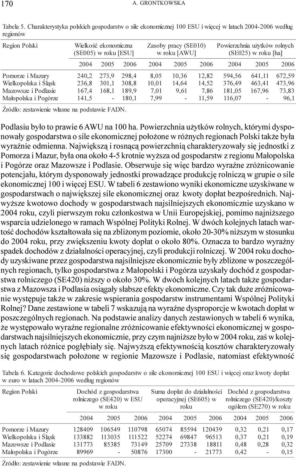 Powierzchnia u ytków rolnych (SE025) w roku [ha] 240,2 236,8 167,4 141,5 273,9 301,1 168,1 ród³o: zestawienie w³asne na podstawie FADN.