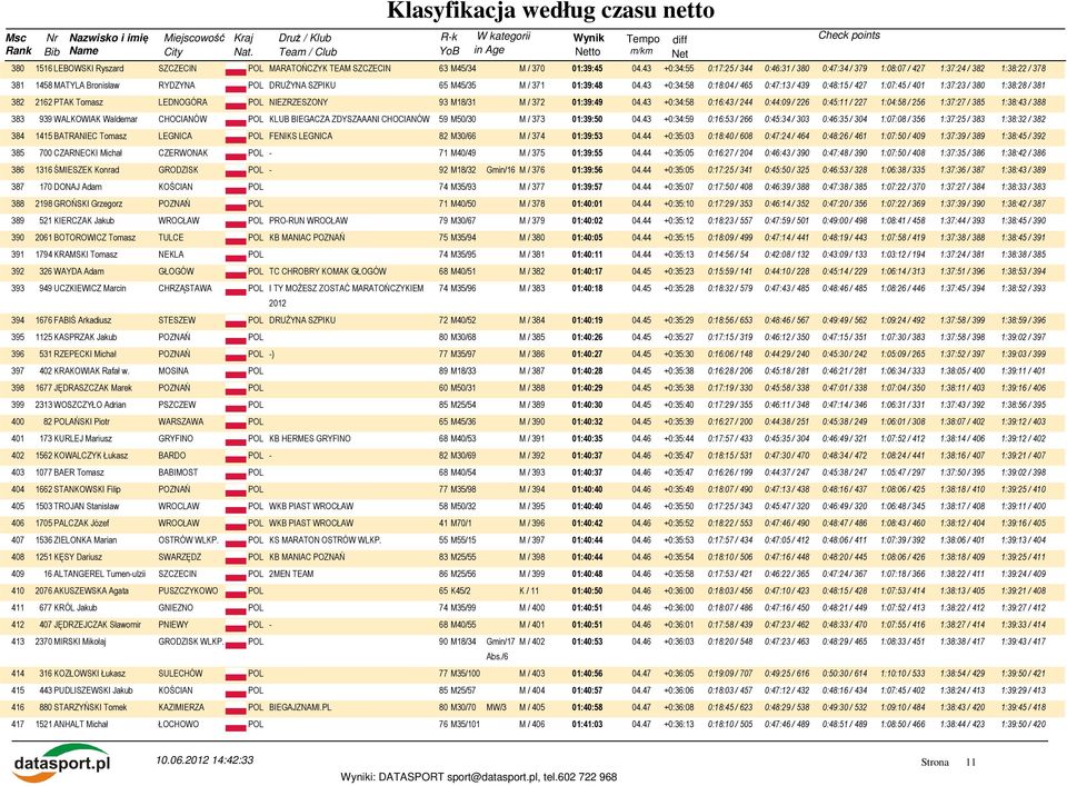 43 +0:34:58 0:18:04 / 465 0:47:13 / 439 0:48:15 / 427 1:07:45 / 401 1:37:23 / 380 1:38:28 / 381 382 2162 PTAK Tomasz LEDNOGÓRA POL NIEZRZESZONY 93 M18/31 M / 372 01:39:49 04.