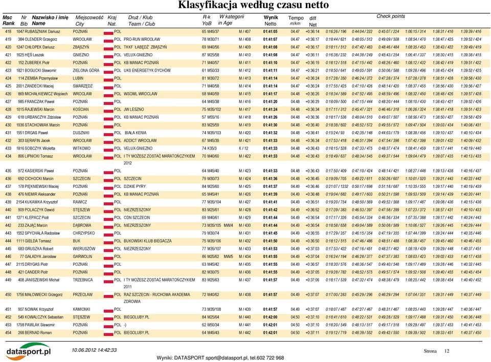 47 +0:36:17 0:18:44 / 621 0:48:05 / 512 0:49:09 / 508 1:08:54 / 470 1:38:47 / 425 1:39:52 / 424 420 1247 CHŁOPEK Dariusz ZBĄSZYŃ POL TKKF `ŁABĘDŹ` ZBĄSZYŃ 69 M40/56 M / 409 01:41:08 04.
