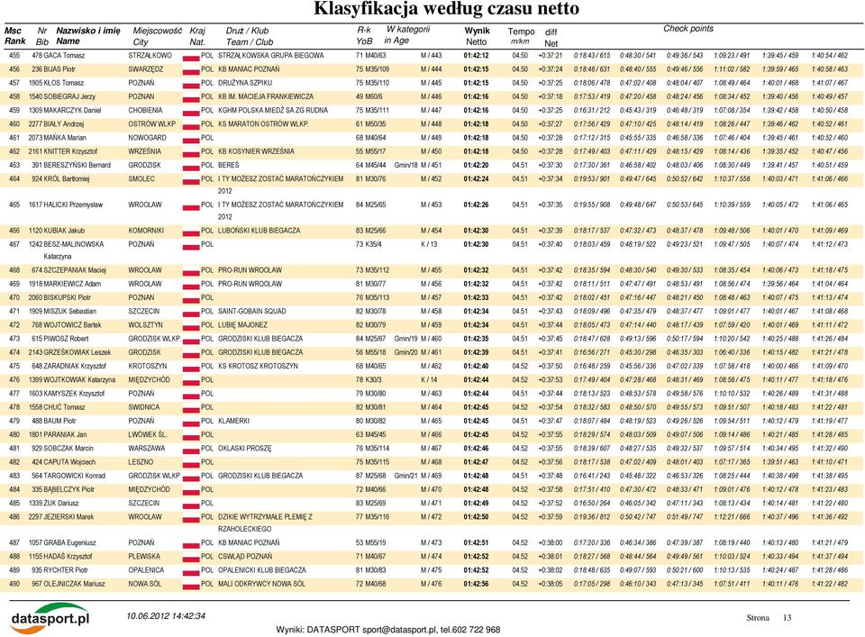 50 +0:37:24 0:18:48 / 631 0:48:40 / 555 0:49:46 / 556 1:11:02 / 582 1:39:59 / 465 1:40:58 / 463 457 1905 KŁOS Tomasz DRUŻYNA SZPIKU 75 M35/110 M / 445 01:42:15 04.