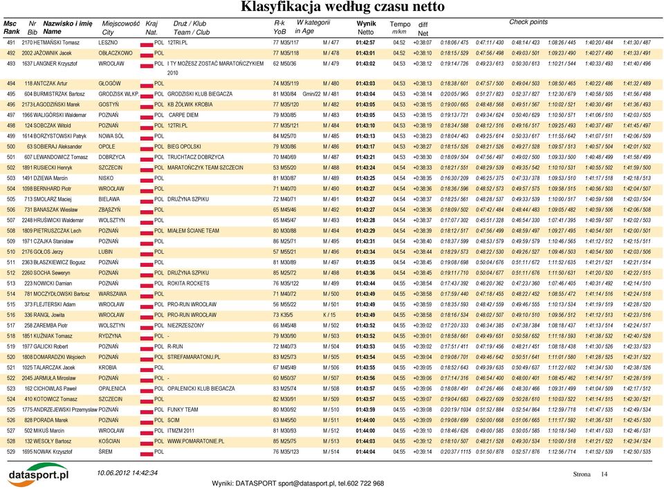 52 +0:38:10 0:18:15 / 529 0:47:56 / 498 0:49:03 / 501 1:09:23 / 490 1:40:27 / 490 1:41:33 / 491 493 1637 LANGNER Krzysztof POL I TY MOŻESZ ZOSTAĆ MARATOŃCZYKIEM 62 M50/36 M / 479 01:43:02 2010 04.