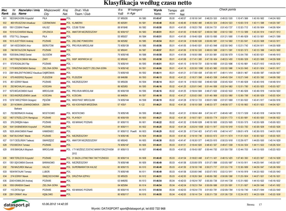 00 +0:40:49 0:18:06 / 480 0:48:20 / 524 0:49:24 / 523 1:10:00 / 519 1:43:11 / 598 1:44:20 / 597 603 1061 CZUBAK Paweł KALISZ POL CZUBI TEAM 88 M18/40 M / 582 01:45:50 05.