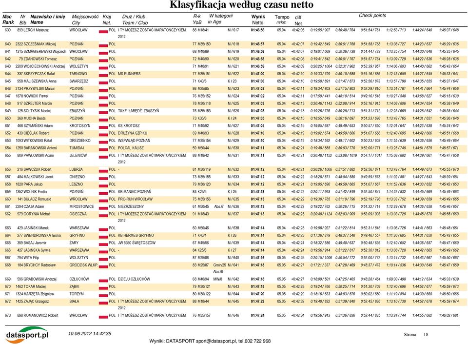 04 +0:42:07 0:19:42 / 849 0:50:51 / 768 0:51:58 / 768 1:13:08 / 727 1:44:23 / 637 1:45:29 / 636 641 1315 SZMAGIEREWSKI Wojciech POL 68 M40/89 M / 619 01:46:58 05.