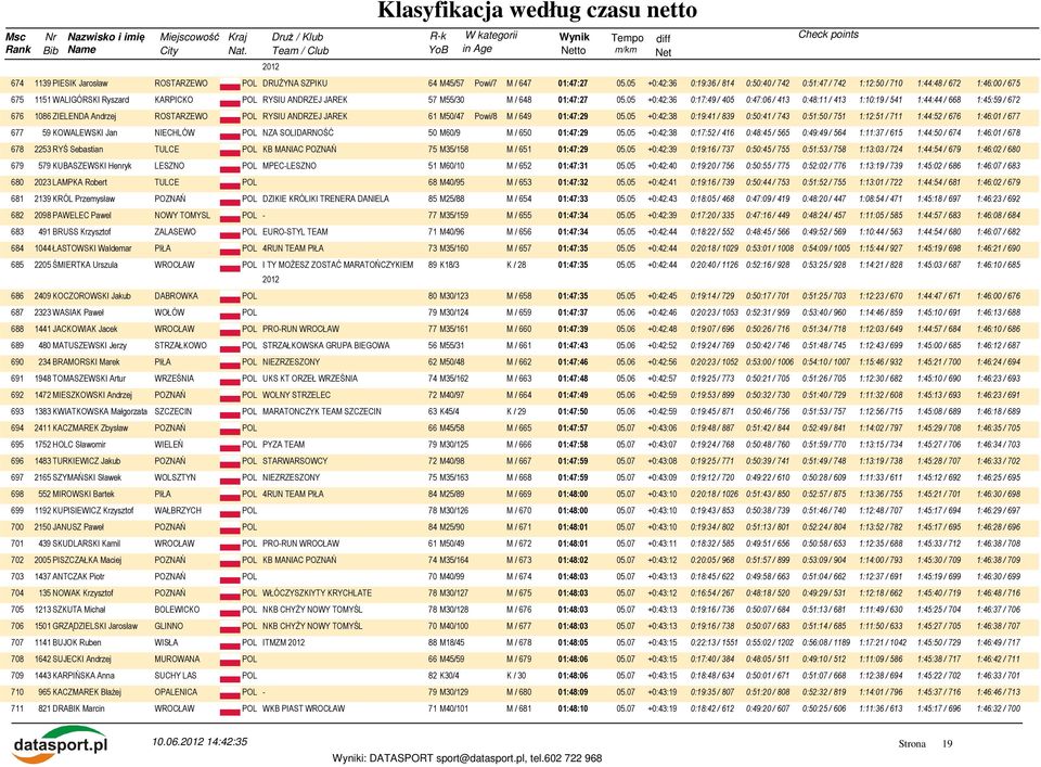 05 +0:42:36 0:17:49 / 405 0:47:06 / 413 0:48:11 / 413 1:10:19 / 541 1:44:44 / 668 1:45:59 / 672 676 1086 ZIELENDA Andrzej ROSTARZEWO POL RYSIU ANDRZEJ JAREK 61 M50/47 Powi/8 M / 649 01:47:29 05.