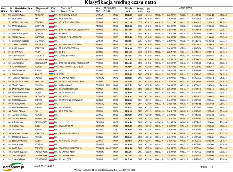 56 +0:18:24 0:14:51 / 44 0:39:05 / 38 0:39:57 / 38 0:56:29 / 35 1:21:26 / 31 1:22:16 / 31 32 512 KASPRZAK Krzysztof KOBIERNO POL KS KROTOSZ KROTOSZYN 68 M40/2 M / 31 01:23:25 03.
