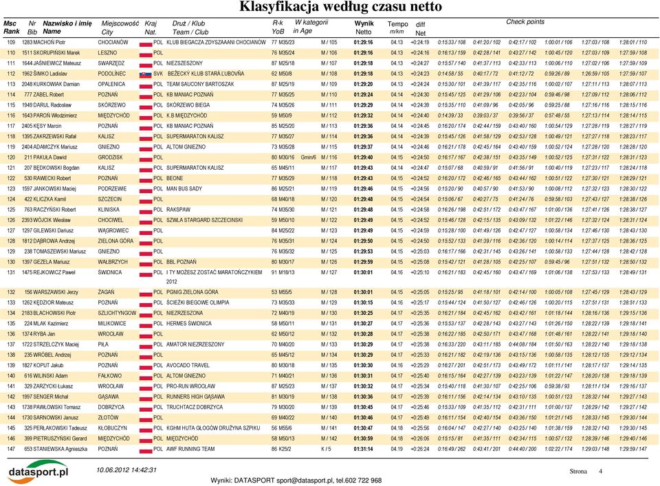 13 +0:24:16 0:16:13 / 159 0:42:28 / 141 0:43:27 / 142 1:00:45 / 120 1:27:03 / 109 1:27:59 / 108 111 1644 JAŚNIEWICZ Mateusz SWARZĘDZ POL NIEZSZESZONY 87 M25/18 M / 107 01:29:18 04.