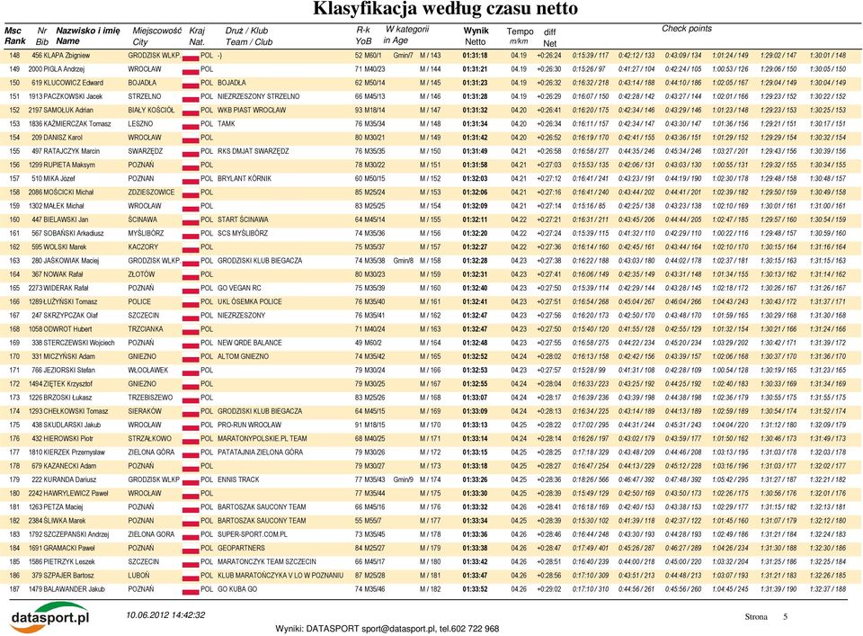 19 +0:26:30 0:15:26 / 97 0:41:27 / 104 0:42:24 / 105 1:00:53 / 126 1:29:06 / 150 1:30:05 / 150 150 619 KLUCOWICZ Edward BOJADŁA POL BOJADŁA 62 M50/14 M / 145 01:31:23 04.