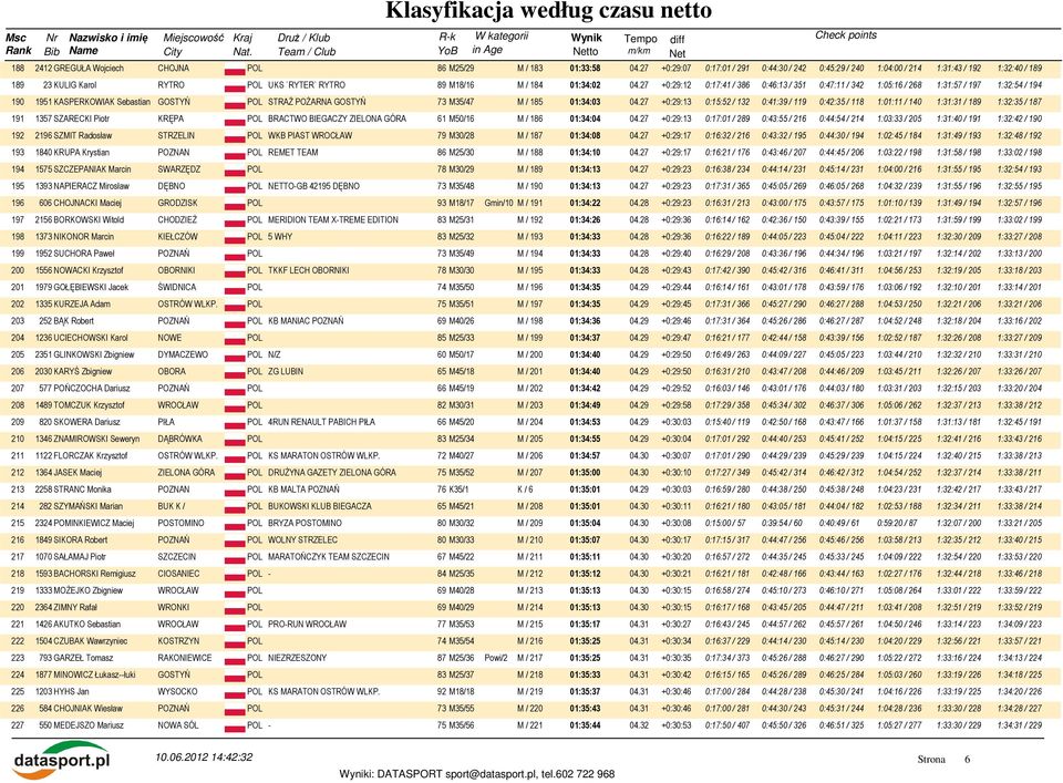 27 +0:29:12 0:17:41 / 386 0:46:13 / 351 0:47:11 / 342 1:05:16 / 268 1:31:57 / 197 1:32:54 / 194 190 1951 KASPERKOWIAK Sebastian GOSTYŃ POL STRAŻ POŻARNA GOSTYŃ 73 M35/47 M / 185 01:34:03 04.
