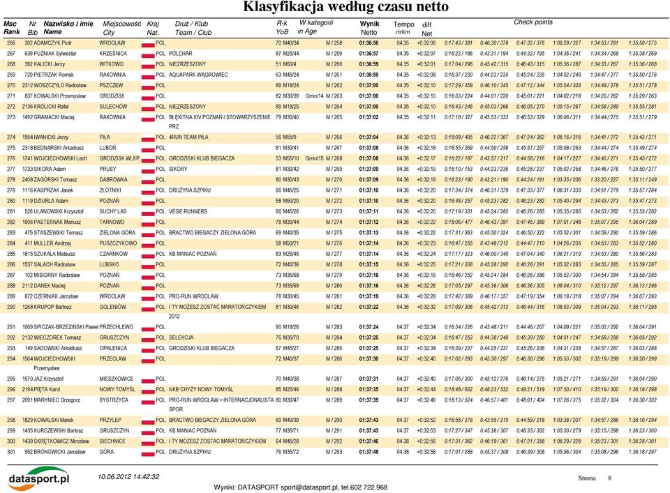 35 +0:32:07 0:16:22 / 186 0:43:31 / 194 0:44:32 / 195 1:04:36 / 241 1:34:34 / 268 1:35:38 / 269 268 392 KALICKI Jerzy WITKOWO POL NIEZRZESZONY 51 M60/4 M / 260 01:36:59 04.