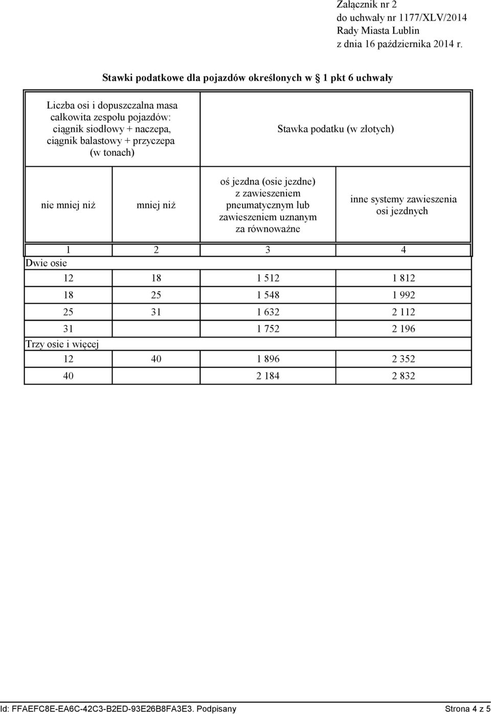 lub zawieszeniem uznanym 12 18 18 25 25 31 31 Trzy osie i więcej 12 40 40 1 512 1 812 1 548 1 992 1 632