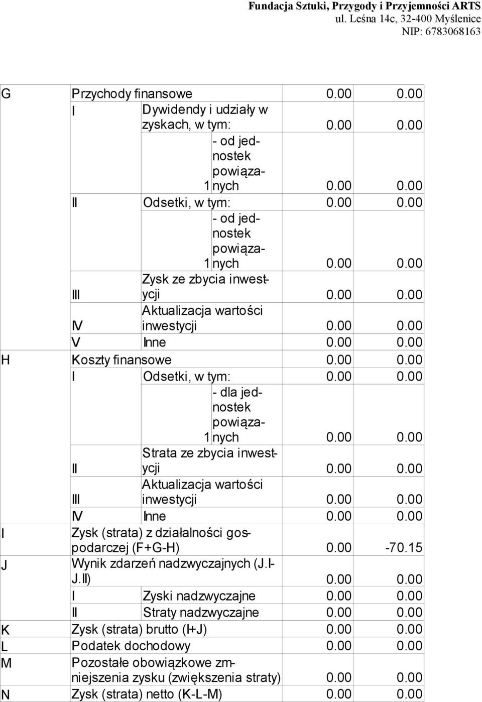 Aktualizacja wartości inwestycji IV Inne I Zysk (strata) z działalności gospodarczej (F+G-H) 0.00-70.15 J Wynik zdarzeń nadzwyczajnych (J.I- J.