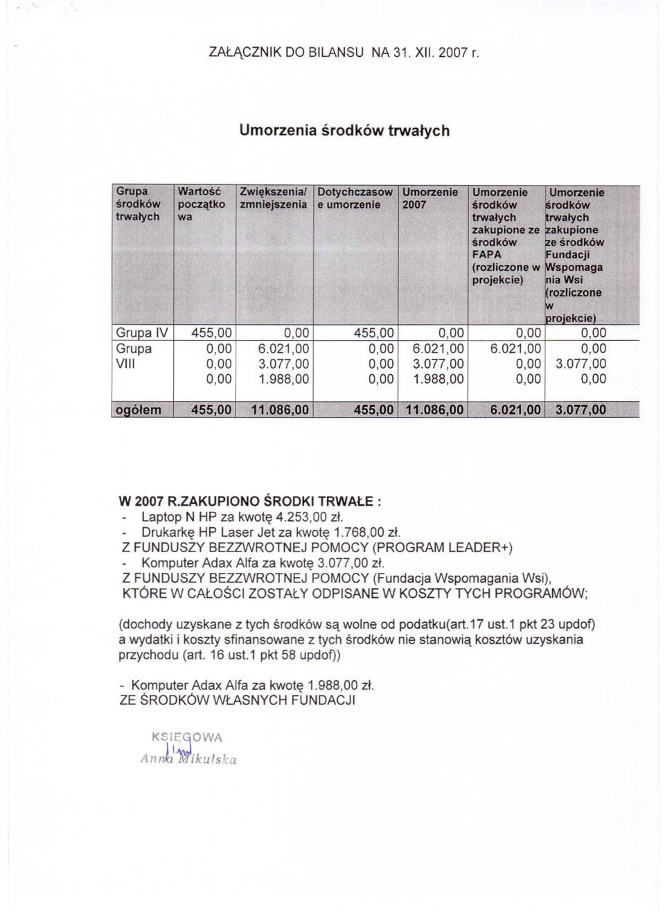 śrdków eśrdków FAPA Fundacji (rzliczne w ",",spmaga prjekcie) riawsi rzliczne riekciel Grupa IV 455,00 0,00 455,00 0,00 0,00 0,00 Grupa 0,00 6.021,00 0,00 6.021,00 6.021,00 0,00 VIII 0,00 3.