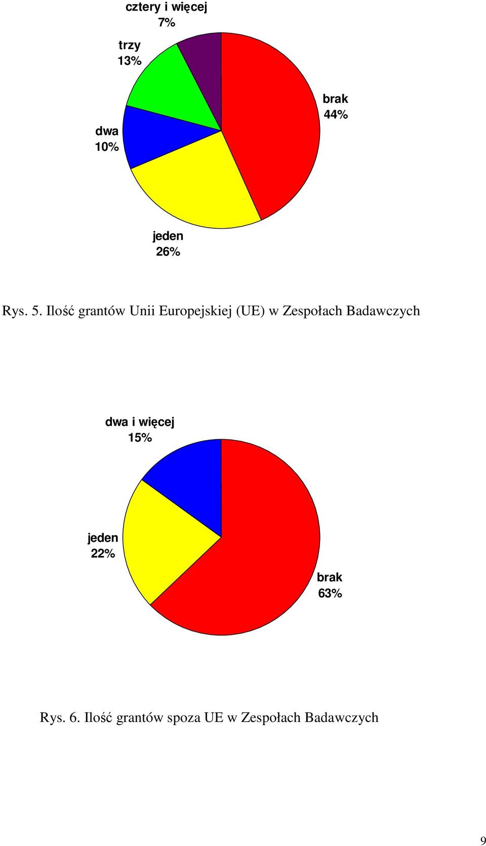 Ilość grantów Unii Europejskiej (UE) w Zespołach