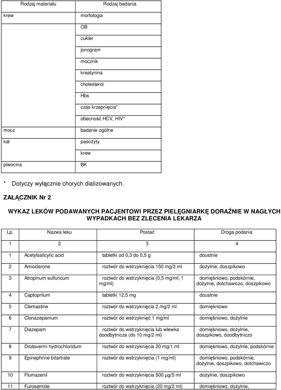 Nazwa leku Postać Droga podania 1 2 3 4 1 Acetylsalicylic acid tabletki od 0,3 do 0,5 g doustnie 2 Amiodarone roztwór do wstrzyknięcia 150 mg/3 ml doŝylnie, doszpikowo 3 Atropinum sulfuricum roztwór