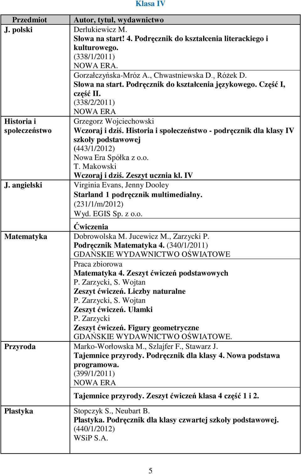 Historia i społeczeństwo - podręcznik dla klasy IV szkoły podstawowej (443/1/2012) Nowa Era Spółka z o.o. T. Makowski Wczoraj i dziś. Zeszyt ucznia kl. IV J.