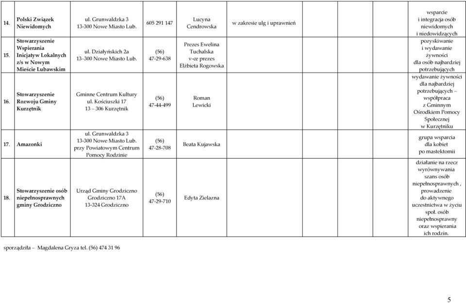 47-29-638 Prezes Ewelina Tuchalska v-ce prezes Elżbieta Rogowska pozyskiwanie i wydawanie żywności dla osób najbardziej potrzebujących 16. Rozwoju Gminy Kurzętnik Gminne Centrum Kultury ul.