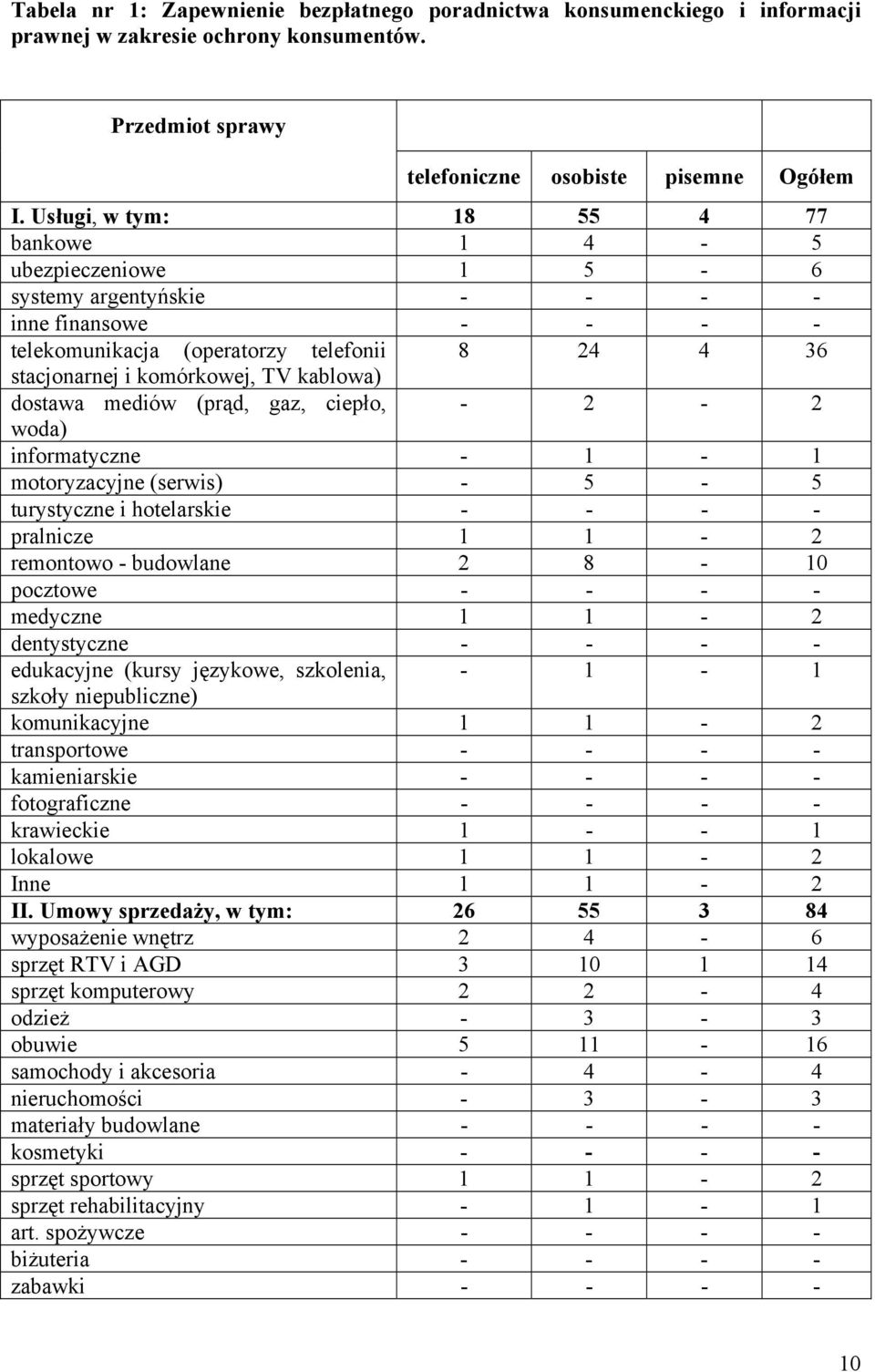 kablowa) dostawa mediów (prąd, gaz, ciepło, - 2-2 woda) informatyczne - 1-1 motoryzacyjne (serwis) - 5-5 turystyczne i hotelarskie - - - - pralnicze 1 1-2 remontowo - budowlane 2 8-10 pocztowe - - -